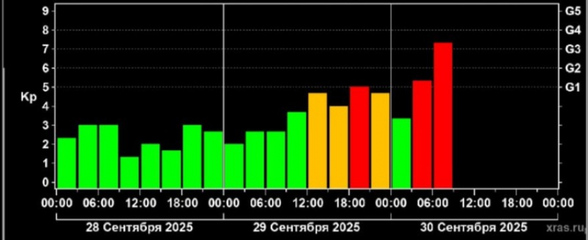 Самая крупная за три месяца магнитная буря накрыла Запорожскую область