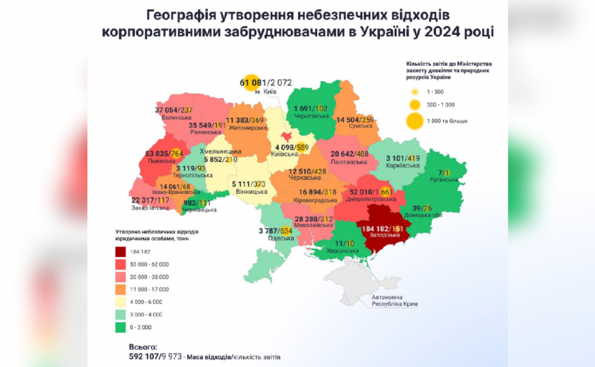 Запорожская область стала лидером в Украине по генерированию опасных для жизни отходов 